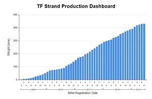 Strand production has been building steadily since 2009 and has now topped 400 tons. Three of the eight suppliers that have been qualified to manufacture niobium-tin (Nb3Sn) strand for ITER are new to the worldwide market. (Click to view larger version...)